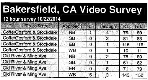 Redflex video survey of new
                              cameras in Bakersfield