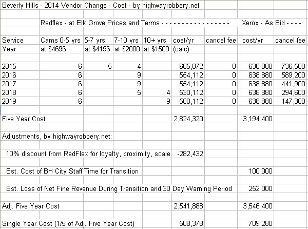 Beverly Hills 2014 contract cost
                            comparison