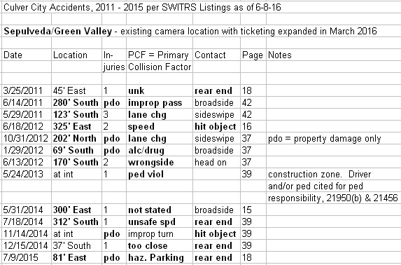 2011 - 2015 collisions at
                  Sepulveda Green Valley in Culver City