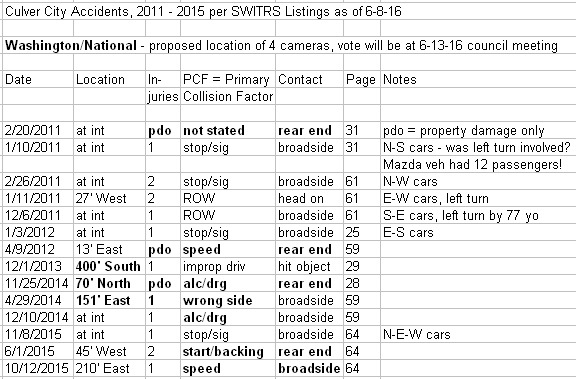 2011 - 2015 collisions at
                    Washington / National in Culver City