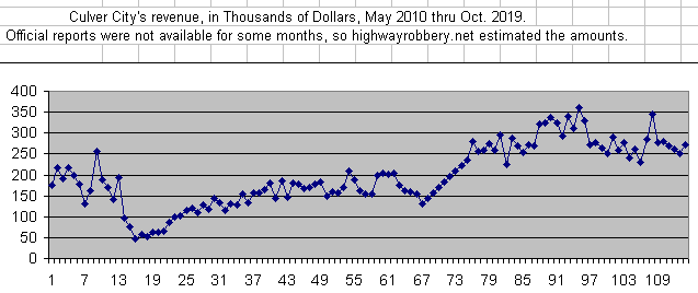 Cam Ticket Revenue Graph, Culver, to Oct.
                          2019