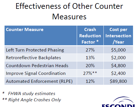 Escondido red light cameras effectiveness
                          low