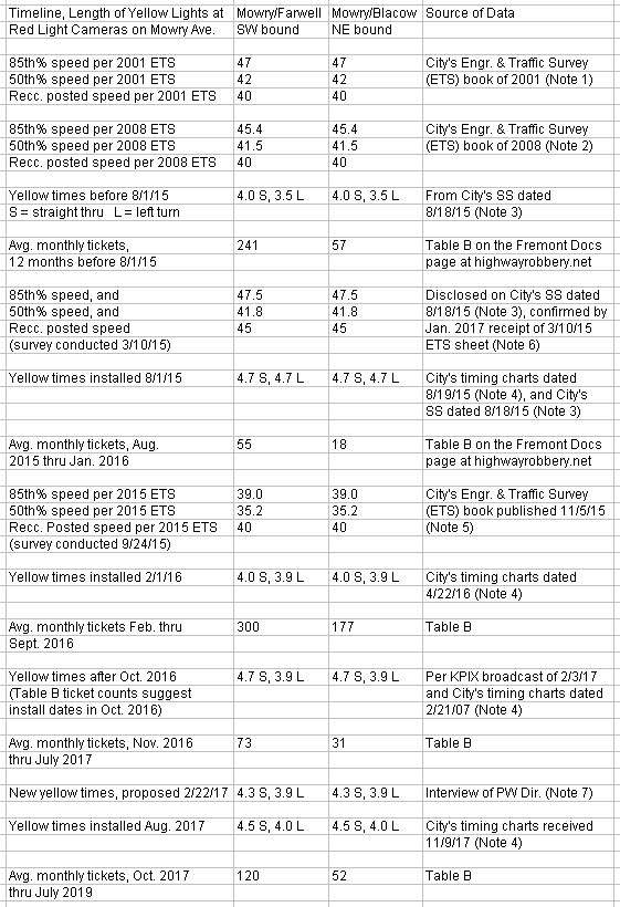 Fremont yellow length vs. ticket count