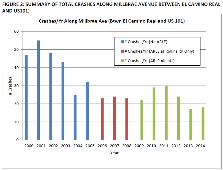 Millbrae red light cameras - Fig 2 from DKS
                  study