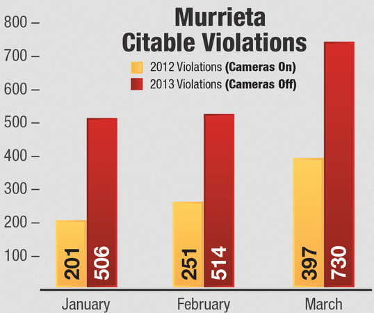 ATS claims 86.9% incr in viols
                with cams off, in Murrieta