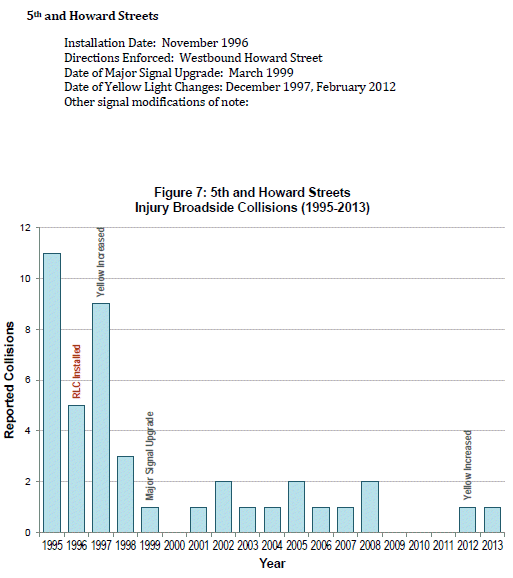San Francisco 2014 Annual Red Lt Cam
                          Report