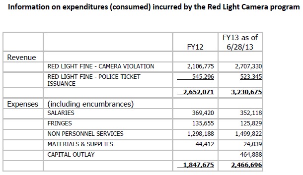 San Francisco red light cameras profit summary