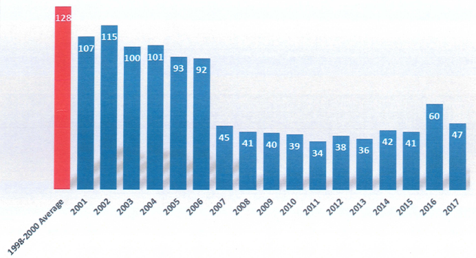 Accident graph from May 2018 staff rep to
                  council