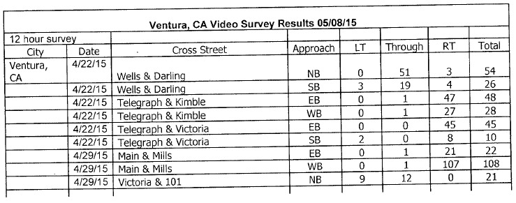 Ventura possible new
                    camera sites - survey