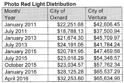 Court red light cam fine distr to Oxnard