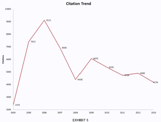 Vista staff's graph of red
                light camera violations