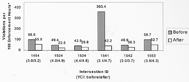 Farradyne: Longer yellows = lower
                    violations
